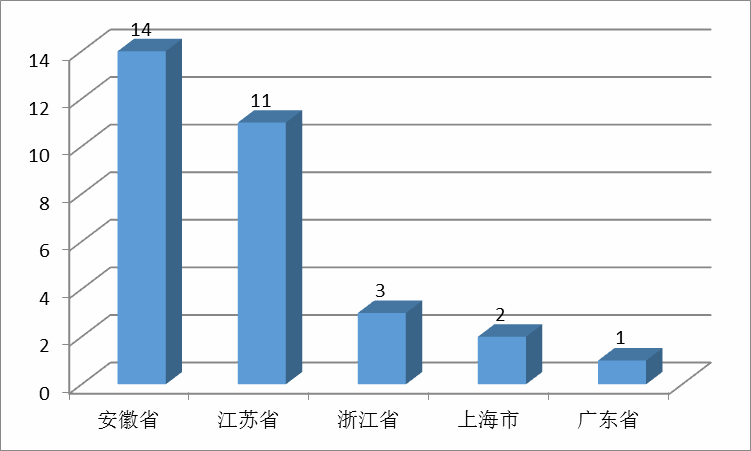 图4-3-2 2016年地理信息科学毕业生就业区域分布图 图4-3-2 2016年地理信息科学毕业生就业区域分布图