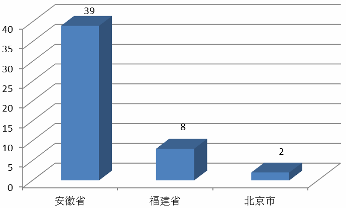 图2-1-2 2016年地理科学毕业生就业区域分布图 图2-1-2 2016年地理科学毕业生就业区域分布图