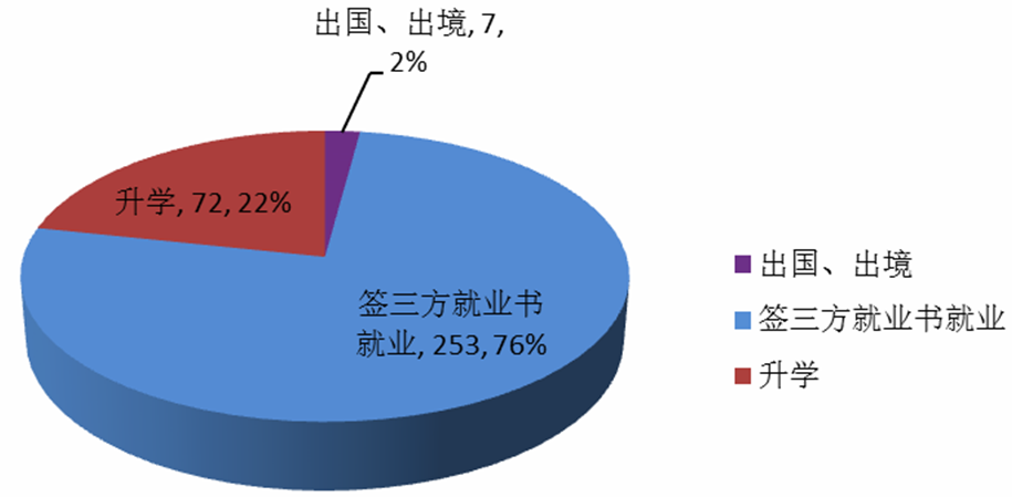 图1-2-1 2016年国旅学院毕业生就业去向结构图 图1-2-1 2016年国旅学院毕业生就业去向结构图
