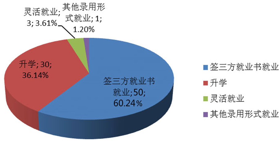 图2-1-1 2016年地理科学毕业生就业去向结构图 图2-1-1 2016年地理科学毕业生就业去向结构图